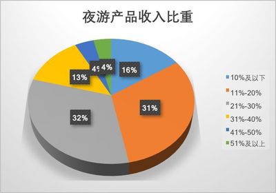 夜間旅游市場數(shù)據(jù)報告2019 市場調(diào)研與發(fā)展趨勢分析